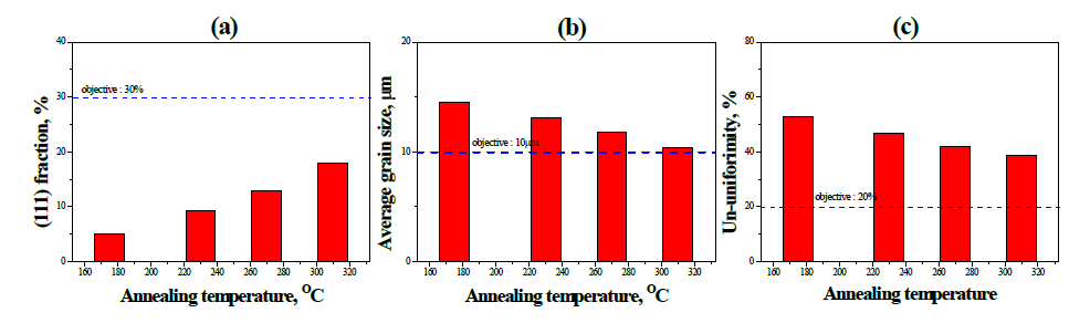 175℃, 230℃, 270℃, 310℃에서 12시간 어닐링한 고순도 Cu의 (a) //ND 분율, (b) 평균 결정립 크기, (c) 불균일도