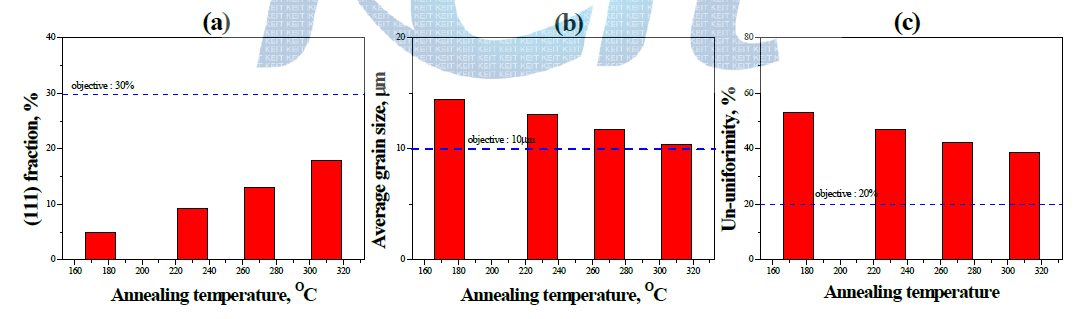 175℃, 230℃, 270℃, 310℃에서 12시간 어닐링한 고순도 Cu의 (a) //ND 분율, (b) 평균 결정립 크기, (c) 불균일도