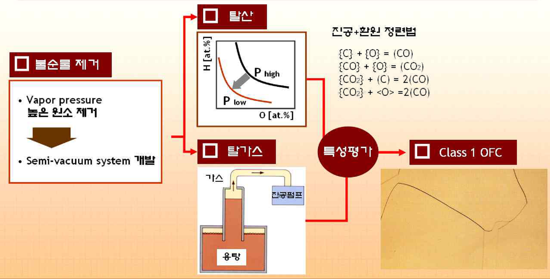 Basic principle of complex refining process for class 1 oxygen free copper