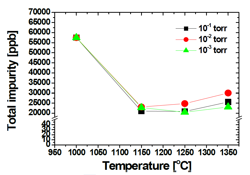 Total impurities content of refined Cu according to melting temperature at each working chamber pressure