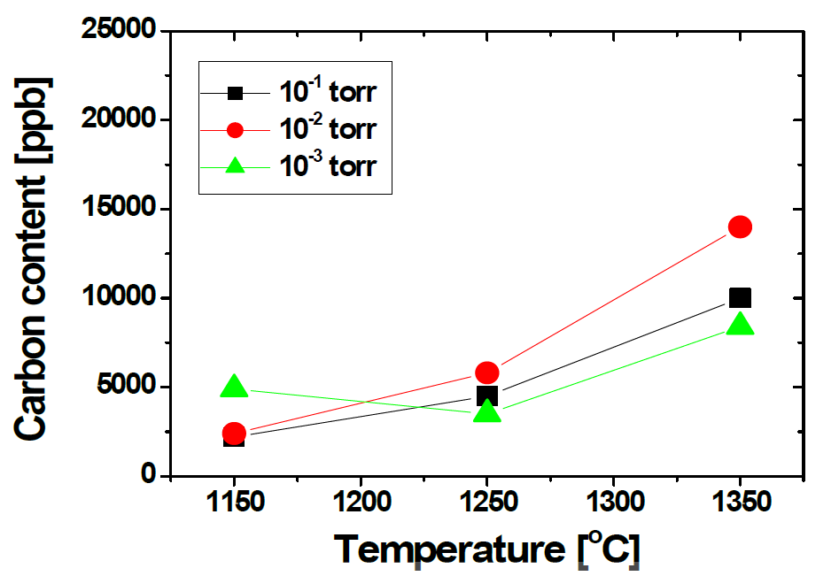 Carbon content of refined Cu according to melting temperature at each working chamber pressure