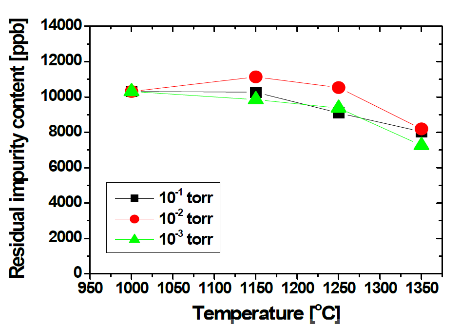 Residual impurity content of refined Cu according to melting temperature at each working chamber pressure