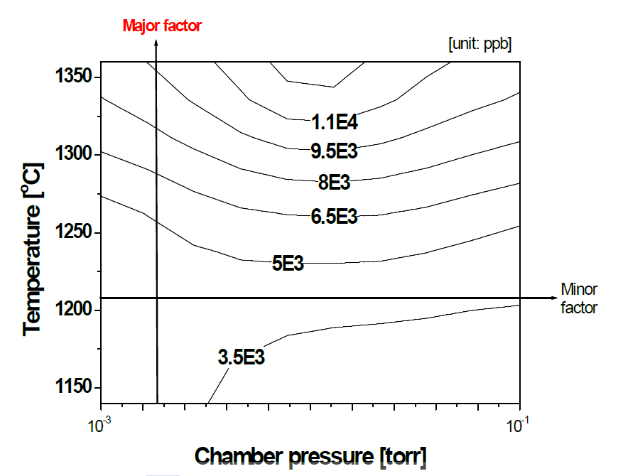 Effects of melting temperature and working chamber pressure on the carbon content of refined Cu
