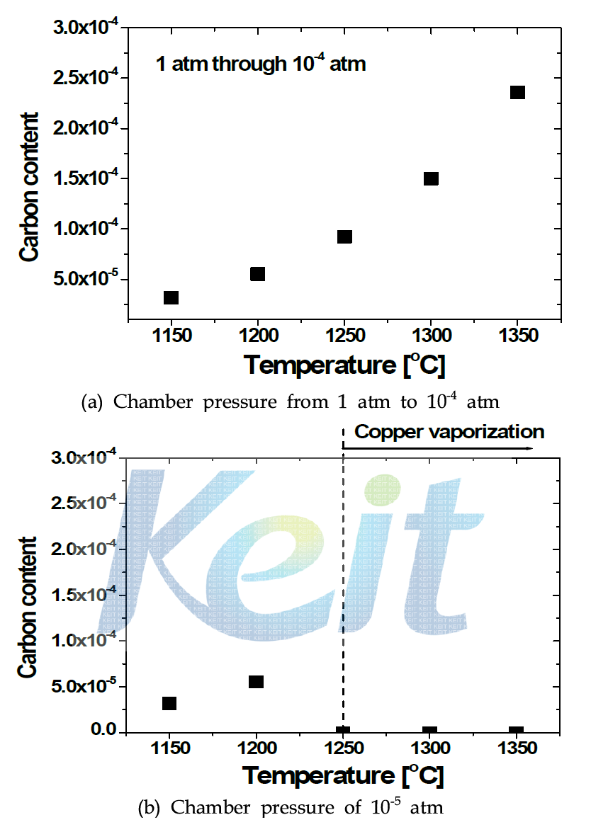 Carbon content in Cu melt according to melting temperature