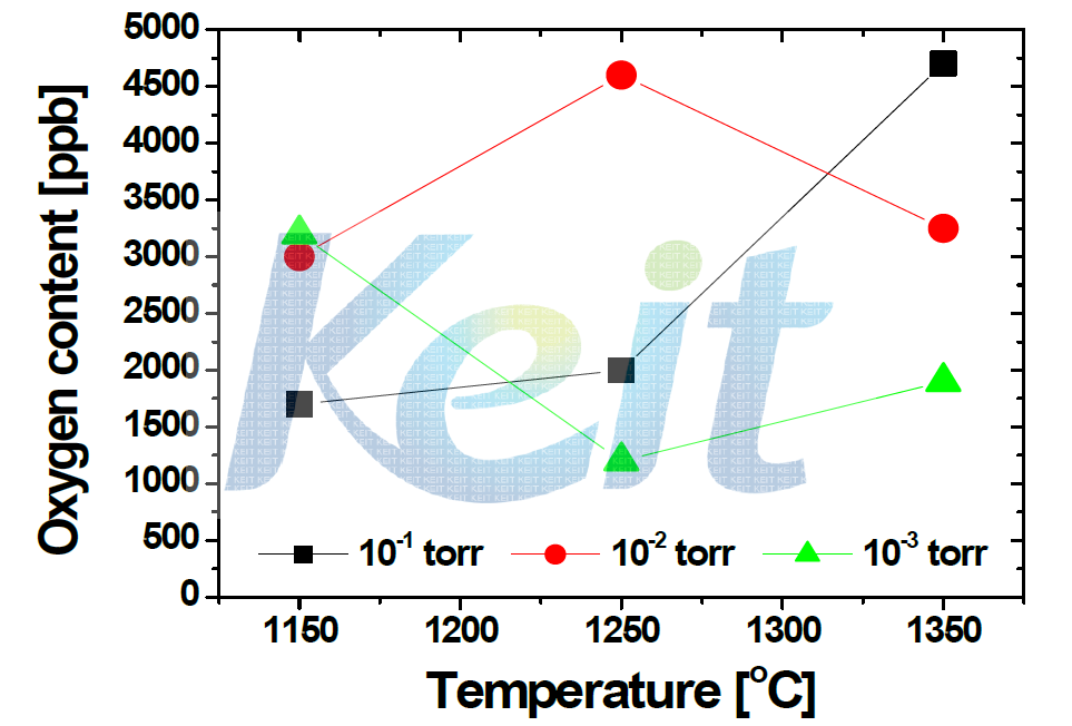 Oxygen content of refined Cu according to melting temperature and chamber pressure