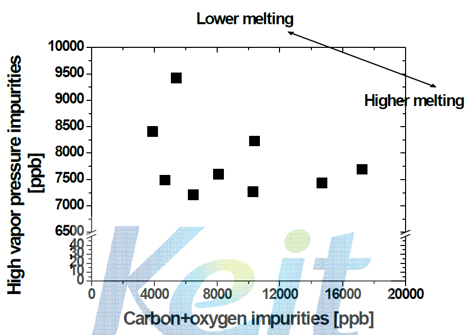 Correlation between high vapor pressure impurities and carbon+oxygen content of refined Cu
