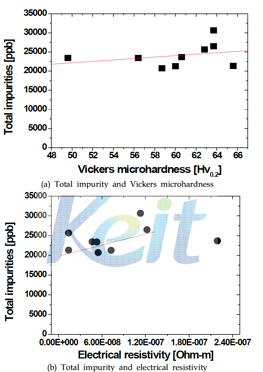 Total impurity effects on the Vickers microhardness and electrical resistivity