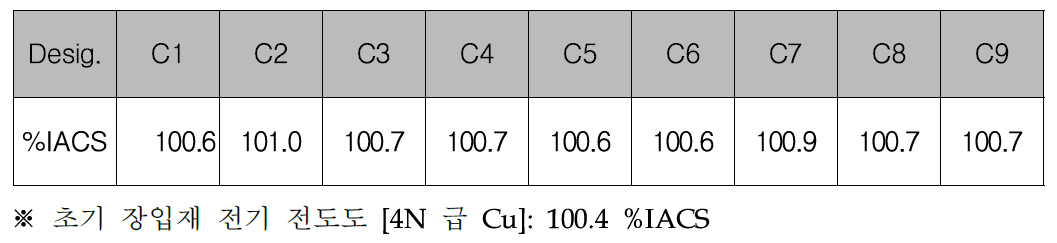 Electrical conductivity of refined Cu from 4N copper