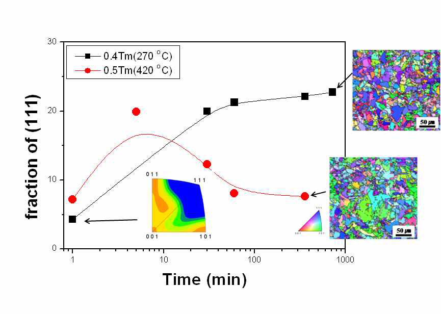 (111) fraction as a functions of annealing time and temperature for high purity copper sputtering target, and corresponding EBSD-based orientation maps of final states each temperature
