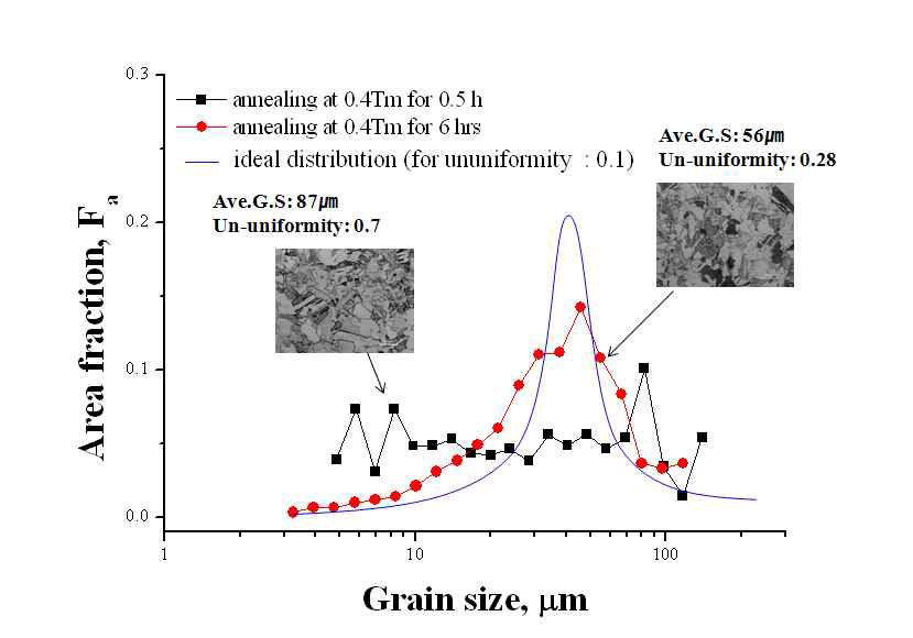Variation of grain size distribution with annealing times at the annealing temperature of 0.4Tm for high purity copper sputtering target