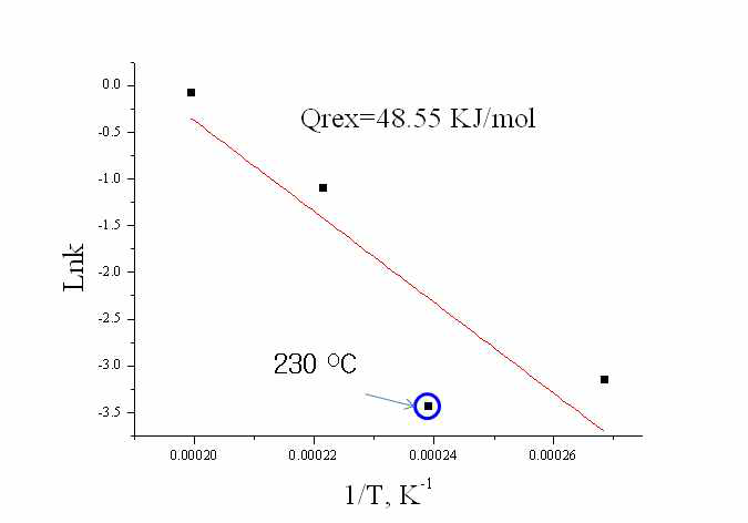 Calculated activation energy for static recrystallization of 95%cold-rolled Cu by using Arhenious equation