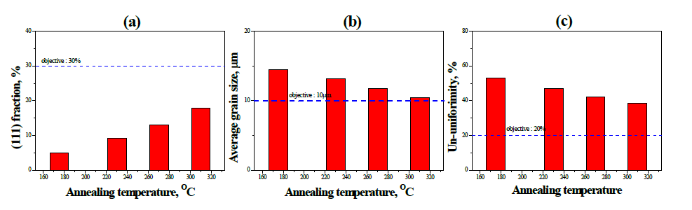 (a)(111) fraction, average grain size and un-uniforimity of high purity copper annealed with different annealing temperatures for 12 hrs : 175℃, 230℃, 270℃, and (d) 310℃