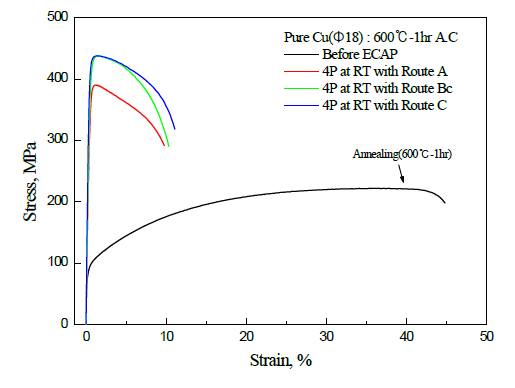 Stress-Strain curve for ECAPed Oxigen-free Cu as a function of different route