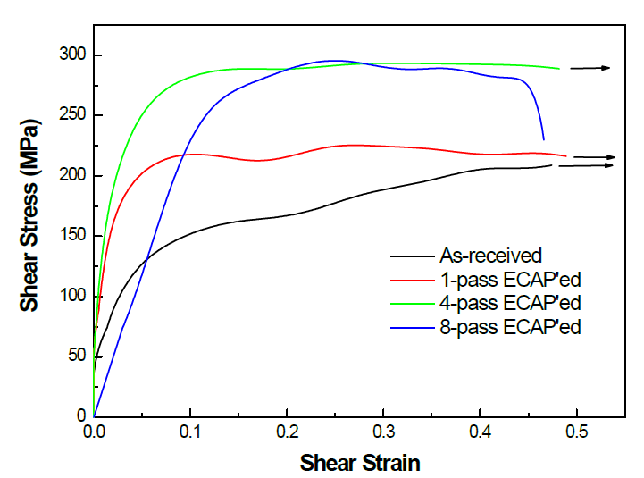 Shear stress-shear strain curves obtained from the dynamic torsional tests