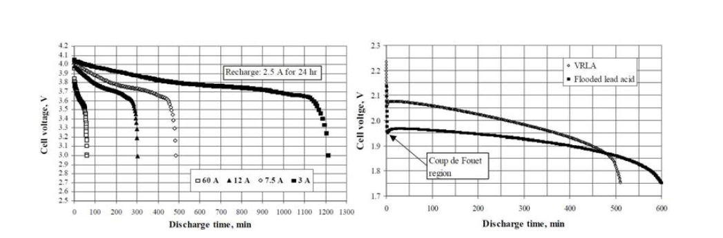 리튬이온 배터리(좌)와 납산배터리(우)의 방전 곡선