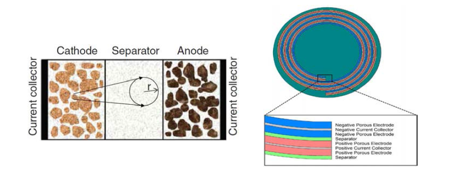 리튬 이온 배터리의 2차원 근사 모델과 실린더 형태의 배터리 모델