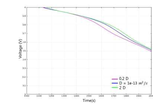 Diffusion Coefficient_방전 특성