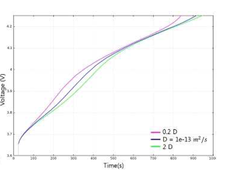 Diffusion Cofficient_충전 특성