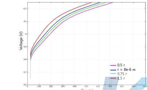 Pariticle Radius_충전 특성