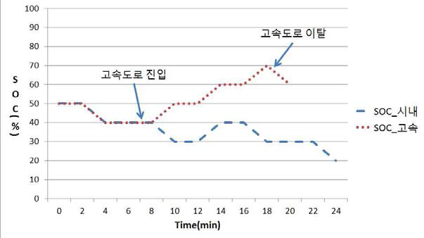 시내 및 고속 주행 시 SOC