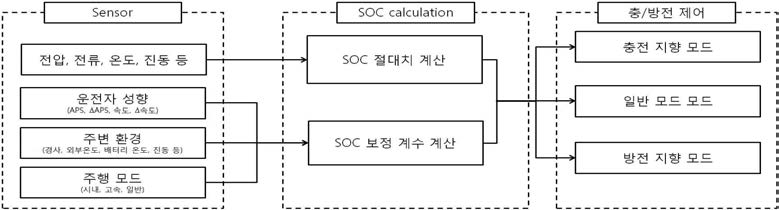 능동적 충방전 제어를 위한 알고리즘