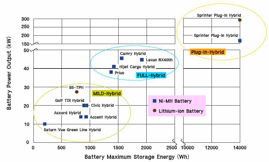 EV/HEV에 장착된 전지의 출력/에너지 성능 비교