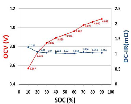 배터리 OCV에 따른 SOC