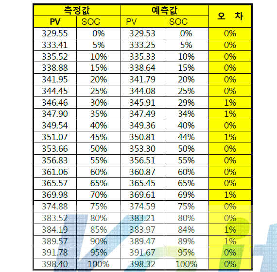 OCV에 따른 BMS SOC 예측 오차