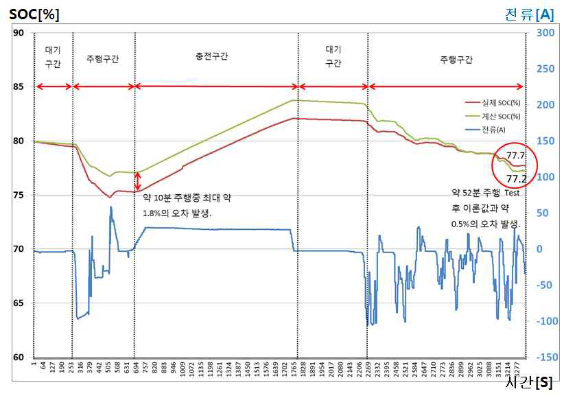 실차 주행 SOC 시험 및 검증