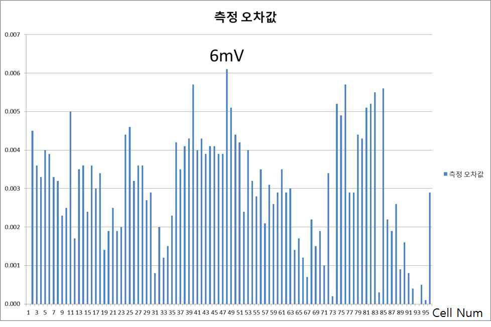 배터리 팩 내 각 셀 전압의 계측값과 BMS 측정값과의 차이