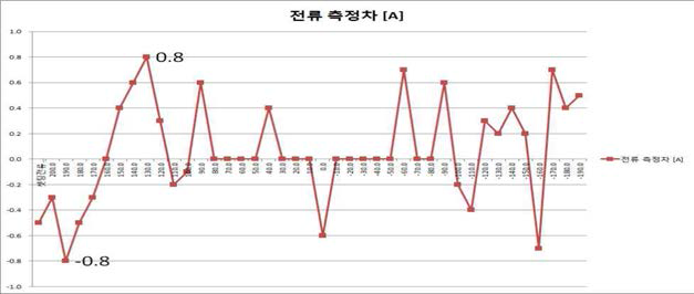 팩 전류(-400A~400A)구간에서 측정 오차