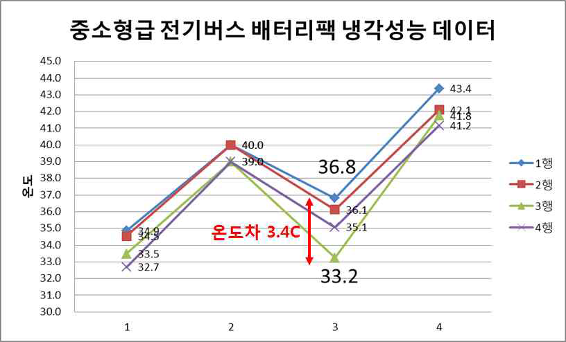 행별 온도 측정 데이타