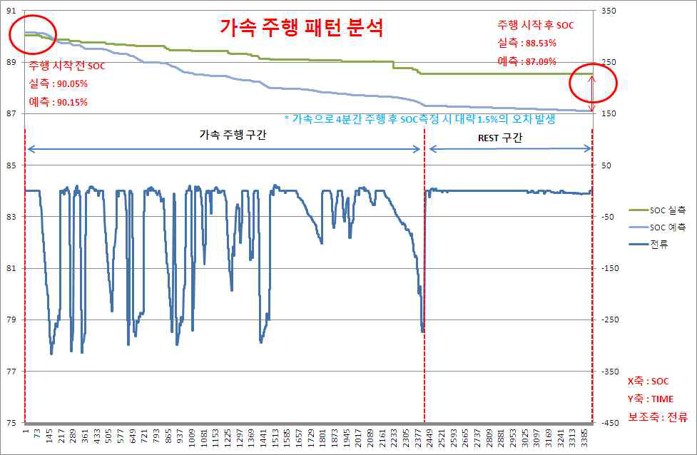 가속 주행 SOC 시험 및 검증