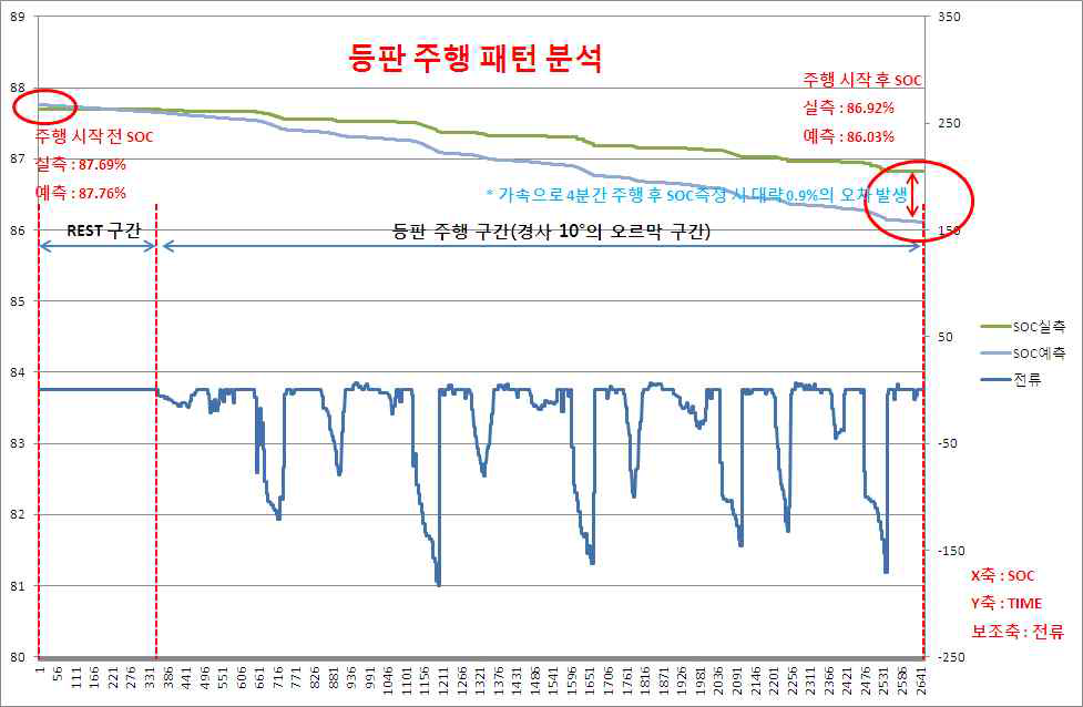 등판 주행 SOC 시험 및 검증