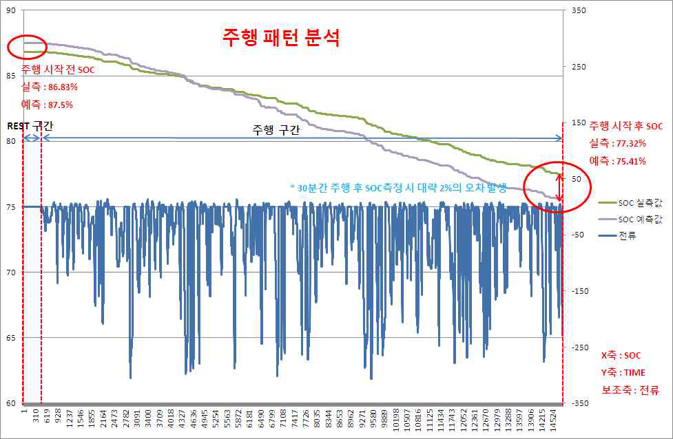 일반 주행 SOC 시험 및 검증