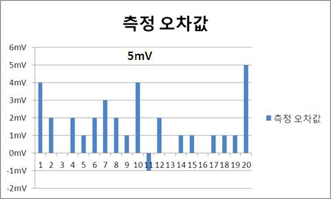 배터리팩내 각 셀 전압의 계측값과 BMS 측정값과의 차이