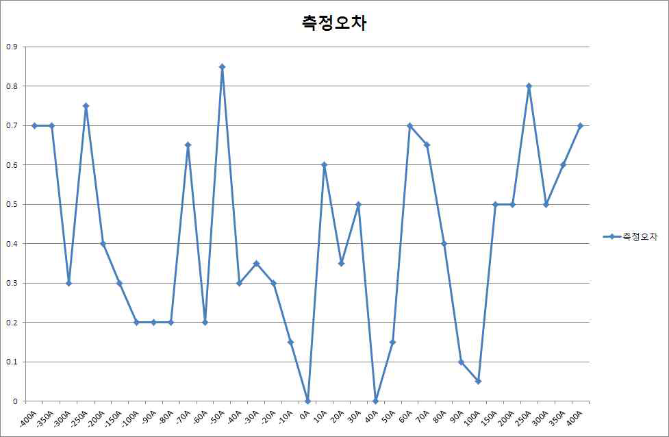 팩 전류(-500A~500A)구간에서 측정 오차