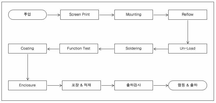 공정 Flow Chart