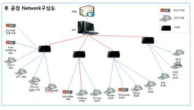 후공정 MES 구성