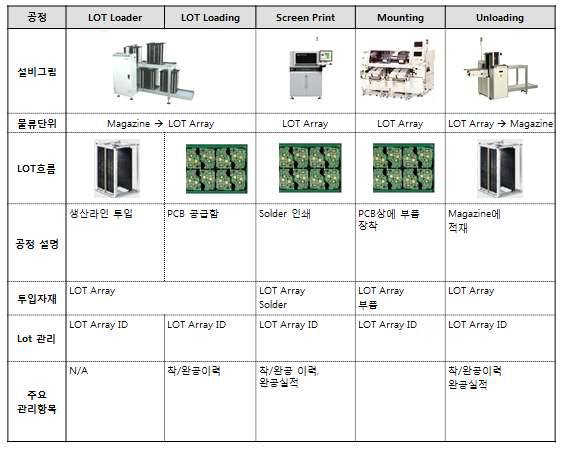 SMT 공정 생산 조건