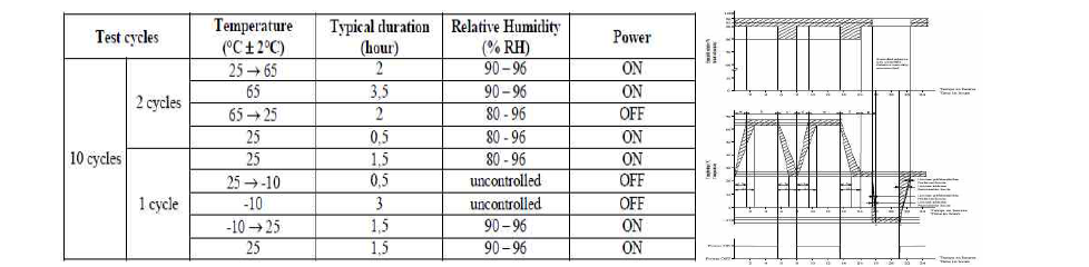 온/습도 싸이클 시험 패턴