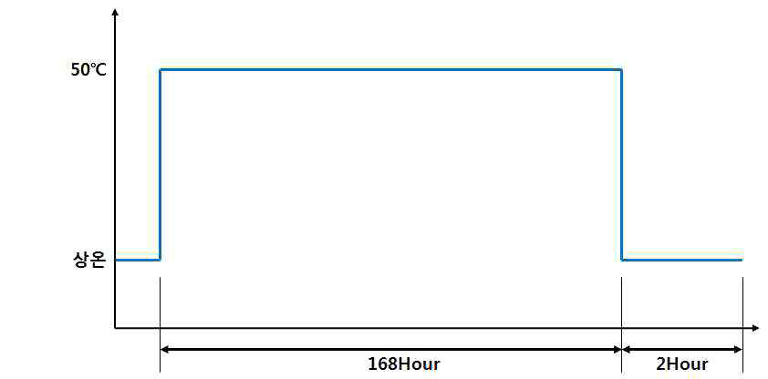 고온 방치 시험 패턴