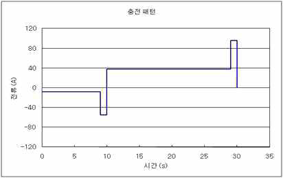 CS 패턴 - 충전 패턴