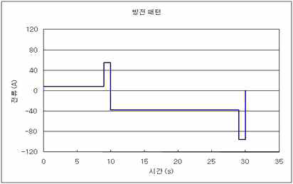 CS 패턴 - 방전 패턴