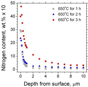 질화처리 시간 및 시편표면으로부터의 거리에 따른 질소농도 변화