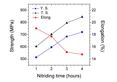 질화처리 시간에 따른 상온 인장특성 변화