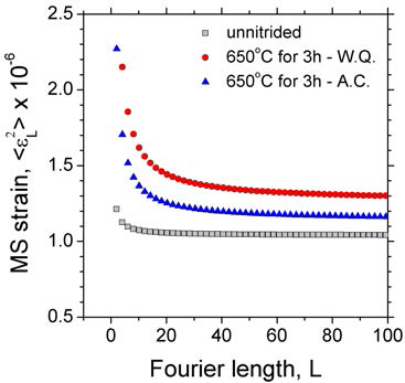 Fourier length 변화에 따른 microstrain 변화