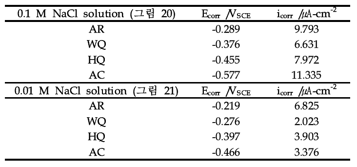 원소재 및 각 질화처리강재의 자연부식전위(Ecorr) 및 자연부식속도(icorr)