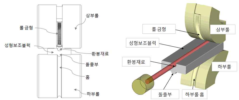 압연 예비성형 방법