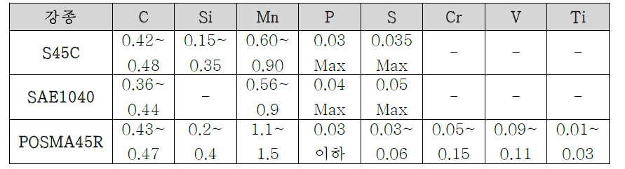 랙바 소재의 합금조성